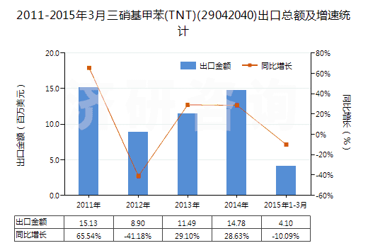 2011-2015年3月三硝基甲苯(TNT)(29042040)出口總額及增速統(tǒng)計